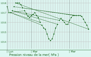 Graphe de la pression atmosphrique prvue pour Fraisse