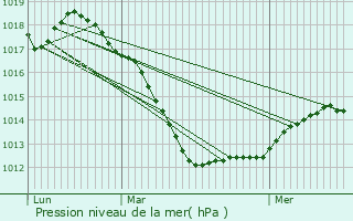 Graphe de la pression atmosphrique prvue pour Wormeldange