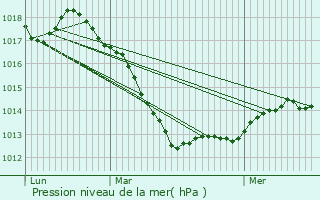 Graphe de la pression atmosphrique prvue pour Carling