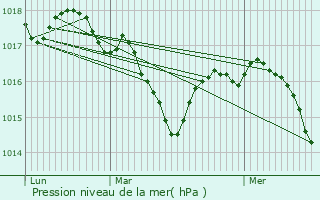 Graphe de la pression atmosphrique prvue pour Bordres-sur-l