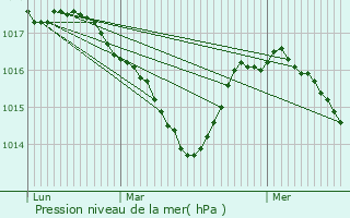 Graphe de la pression atmosphrique prvue pour Nancuise