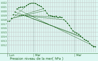 Graphe de la pression atmosphrique prvue pour Lacroix-sur-Meuse