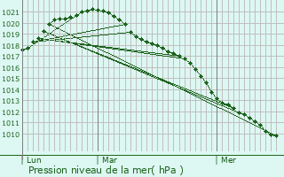 Graphe de la pression atmosphrique prvue pour Vivier-au-Court