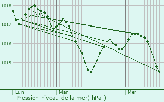 Graphe de la pression atmosphrique prvue pour Mirande