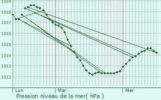 Graphe de la pression atmosphrique prvue pour Schleiwenhaff