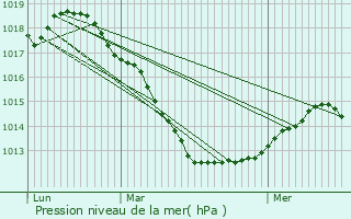 Graphe de la pression atmosphrique prvue pour Haucourt-Moulaine