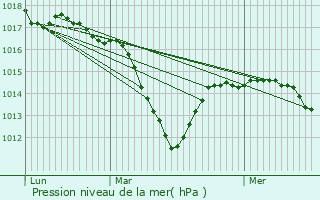 Graphe de la pression atmosphrique prvue pour Pfaffenheim