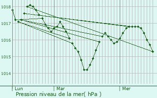 Graphe de la pression atmosphrique prvue pour Nastringues