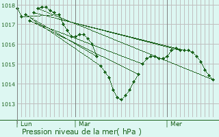 Graphe de la pression atmosphrique prvue pour Sergenaux