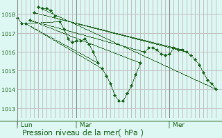 Graphe de la pression atmosphrique prvue pour Saint-Chamond