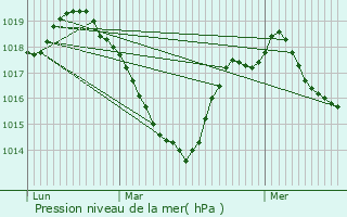 Graphe de la pression atmosphrique prvue pour Coren