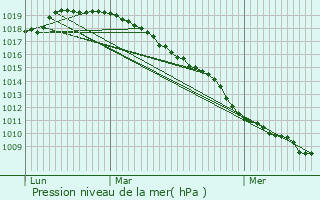 Graphe de la pression atmosphrique prvue pour Verchain-Maugr