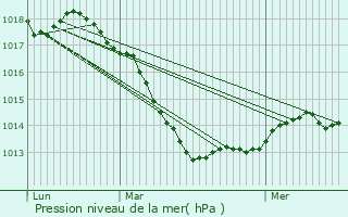 Graphe de la pression atmosphrique prvue pour Pont--Mousson