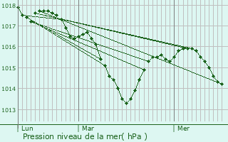 Graphe de la pression atmosphrique prvue pour Perrex