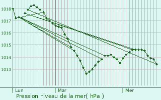 Graphe de la pression atmosphrique prvue pour Damas-aux-Bois