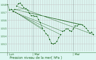 Graphe de la pression atmosphrique prvue pour Fougerolles