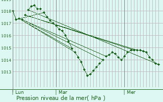 Graphe de la pression atmosphrique prvue pour Vroville