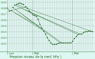 Graphe de la pression atmosphrique prvue pour Bettendorf