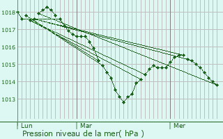 Graphe de la pression atmosphrique prvue pour Cheuge