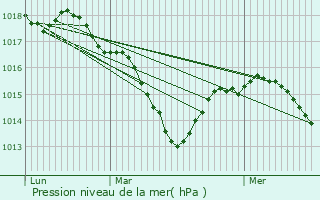 Graphe de la pression atmosphrique prvue pour Lanthes