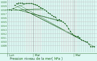 Graphe de la pression atmosphrique prvue pour Bousies