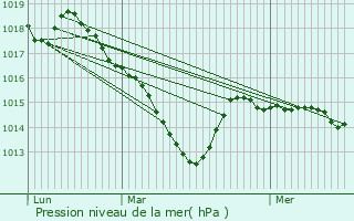 Graphe de la pression atmosphrique prvue pour Orbey