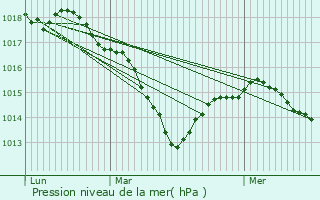 Graphe de la pression atmosphrique prvue pour Qutigny