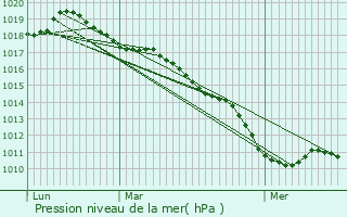 Graphe de la pression atmosphrique prvue pour Offranville