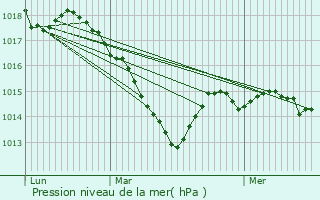 Graphe de la pression atmosphrique prvue pour Bruyres