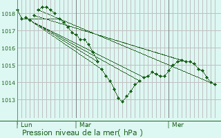 Graphe de la pression atmosphrique prvue pour Poinson-ls-Fayl
