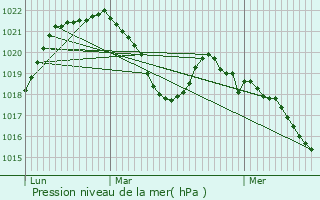 Graphe de la pression atmosphrique prvue pour Faverges