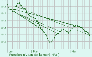 Graphe de la pression atmosphrique prvue pour Harsault