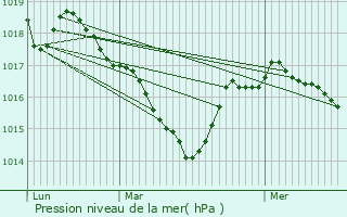 Graphe de la pression atmosphrique prvue pour Saint-Genest-sur-Roselle