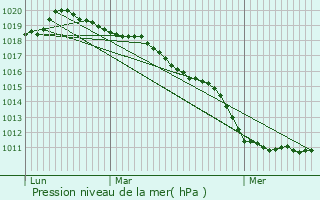 Graphe de la pression atmosphrique prvue pour Franqueville-Saint-Pierre