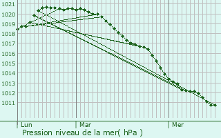 Graphe de la pression atmosphrique prvue pour Montreuil