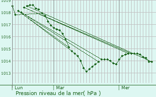 Graphe de la pression atmosphrique prvue pour Chermisey