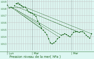 Graphe de la pression atmosphrique prvue pour Oudincourt