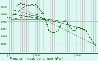 Graphe de la pression atmosphrique prvue pour Saint-Clment-de-Rivire