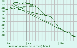 Graphe de la pression atmosphrique prvue pour Bondy