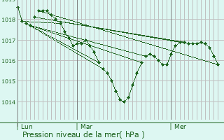 Graphe de la pression atmosphrique prvue pour Soudat