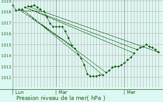 Graphe de la pression atmosphrique prvue pour Massiges