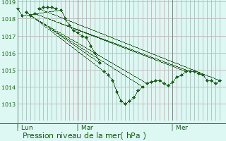 Graphe de la pression atmosphrique prvue pour Montliot-et-Courcelles