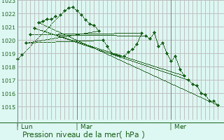 Graphe de la pression atmosphrique prvue pour Seytroux