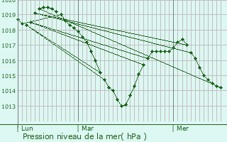 Graphe de la pression atmosphrique prvue pour Issoire