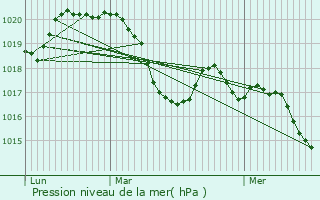 Graphe de la pression atmosphrique prvue pour Fontans