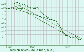 Graphe de la pression atmosphrique prvue pour Saint-Marcel