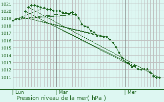 Graphe de la pression atmosphrique prvue pour Richebourg