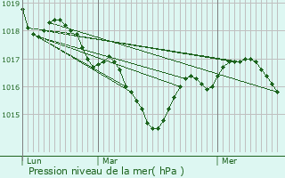 Graphe de la pression atmosphrique prvue pour Saint-Martial-sur-N