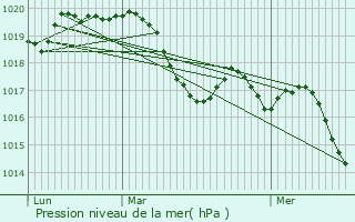 Graphe de la pression atmosphrique prvue pour Bourg-Saint-Andol