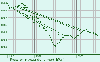 Graphe de la pression atmosphrique prvue pour Avallon